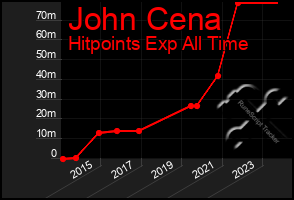 Total Graph of John Cena