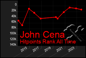 Total Graph of John Cena