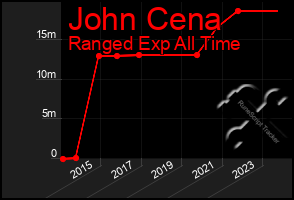 Total Graph of John Cena