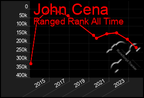 Total Graph of John Cena