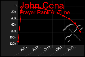 Total Graph of John Cena