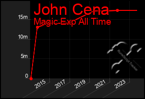 Total Graph of John Cena