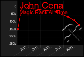 Total Graph of John Cena