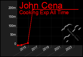 Total Graph of John Cena