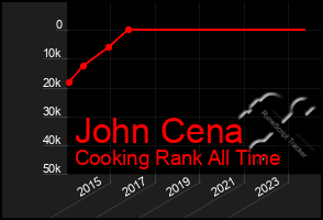 Total Graph of John Cena