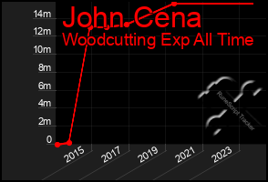 Total Graph of John Cena