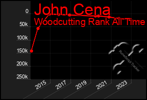 Total Graph of John Cena