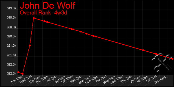 Last 31 Days Graph of John De Wolf