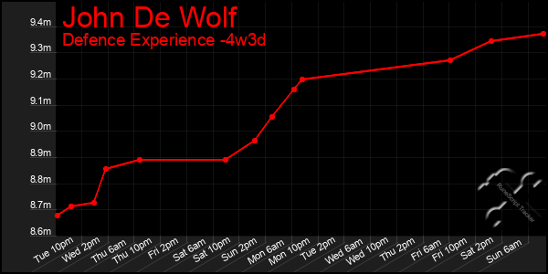 Last 31 Days Graph of John De Wolf