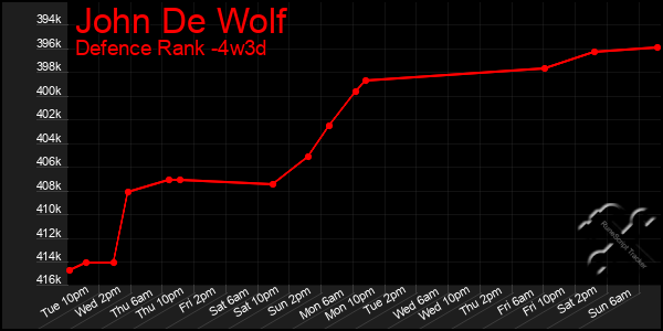 Last 31 Days Graph of John De Wolf