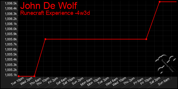 Last 31 Days Graph of John De Wolf