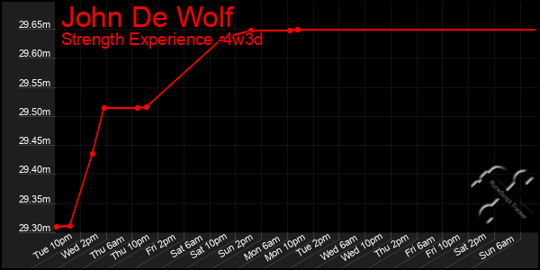 Last 31 Days Graph of John De Wolf