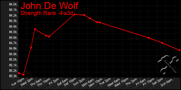 Last 31 Days Graph of John De Wolf