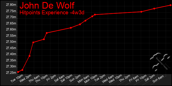 Last 31 Days Graph of John De Wolf