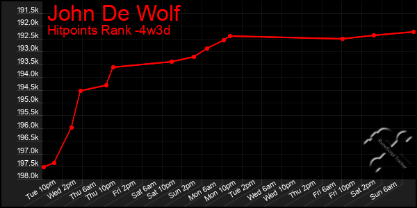 Last 31 Days Graph of John De Wolf