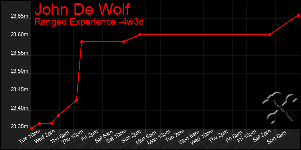 Last 31 Days Graph of John De Wolf