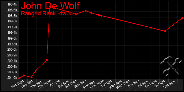 Last 31 Days Graph of John De Wolf