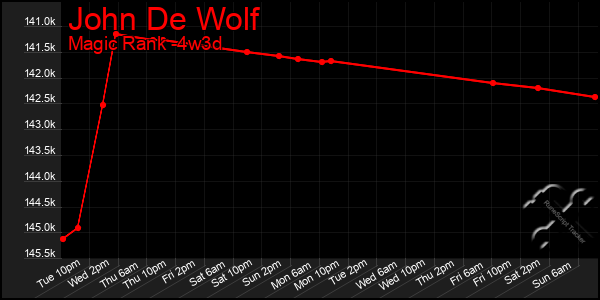 Last 31 Days Graph of John De Wolf