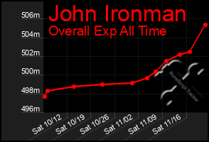 Total Graph of John Ironman