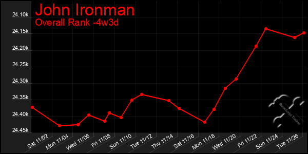 Last 31 Days Graph of John Ironman