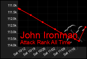 Total Graph of John Ironman