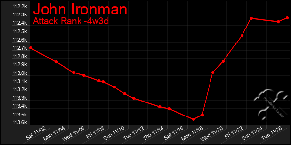 Last 31 Days Graph of John Ironman