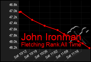 Total Graph of John Ironman