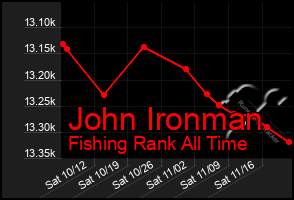 Total Graph of John Ironman