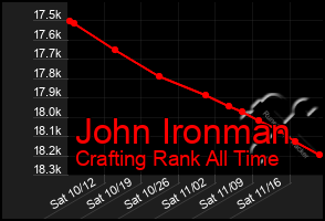 Total Graph of John Ironman