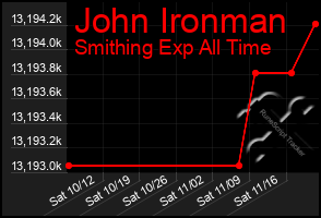 Total Graph of John Ironman