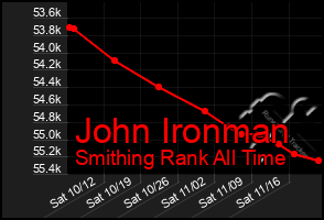 Total Graph of John Ironman