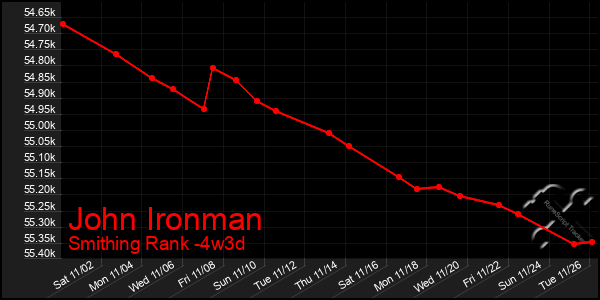 Last 31 Days Graph of John Ironman