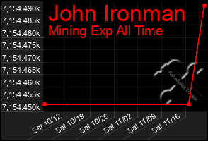 Total Graph of John Ironman