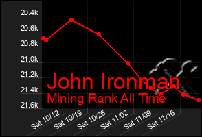 Total Graph of John Ironman