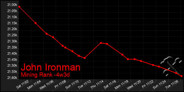 Last 31 Days Graph of John Ironman