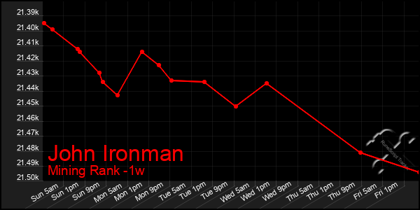 Last 7 Days Graph of John Ironman