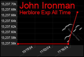 Total Graph of John Ironman