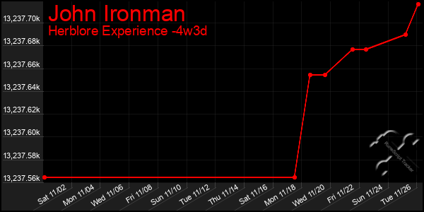 Last 31 Days Graph of John Ironman