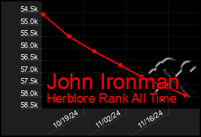 Total Graph of John Ironman