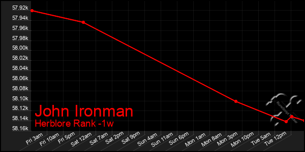 Last 7 Days Graph of John Ironman