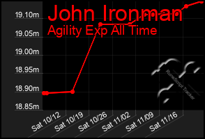 Total Graph of John Ironman