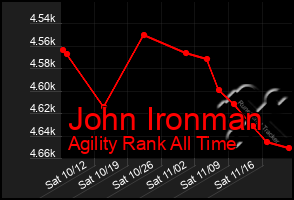 Total Graph of John Ironman