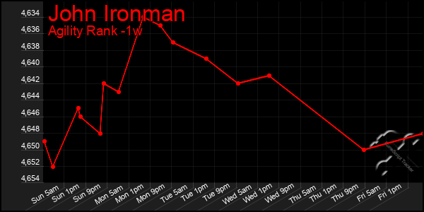 Last 7 Days Graph of John Ironman