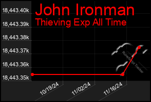 Total Graph of John Ironman