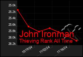 Total Graph of John Ironman