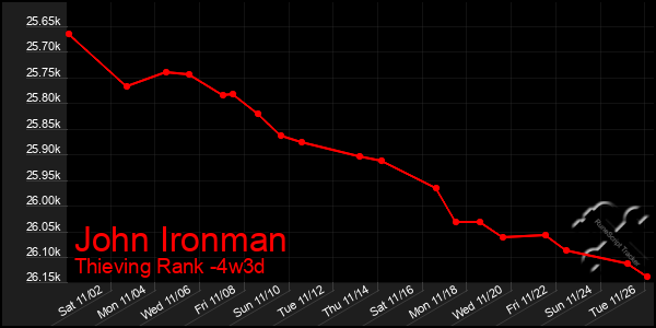 Last 31 Days Graph of John Ironman