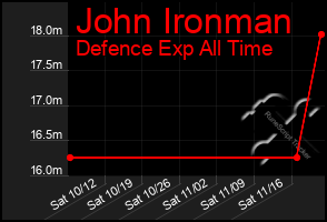 Total Graph of John Ironman