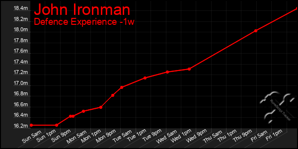 Last 7 Days Graph of John Ironman