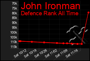 Total Graph of John Ironman