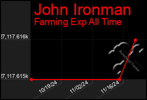 Total Graph of John Ironman